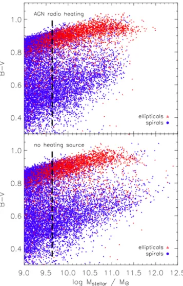 Figure 1.7: The B-V colours of model galaxies vs stellar masses with (top) and without (bottom) radio mode feedback
