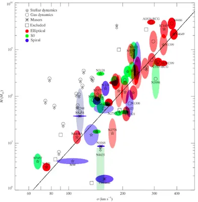 Figure 1.10: Recent calibration of M-σ relation from G¨ ultekin et al 2009. Diﬀerent galaxy types are indicated with diﬀerent colors and the symbols indicate the method of BH mass measurement: stellar dynamical with pentagrams, pas dynamical with circles a