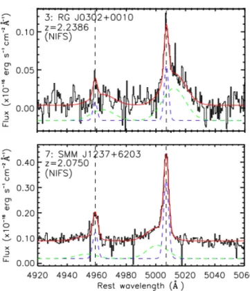 Figure 1.11: Galaxy-integrated spectra from Harrison et al. 2012. The spectra are shifted to the rest-frame, around the [OIII]λλ4959,5007 emission line doublet