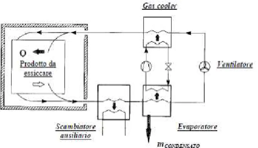 Figura 4.19 – Pompa di calore per l’essicazione operante ad anidride carbonica 