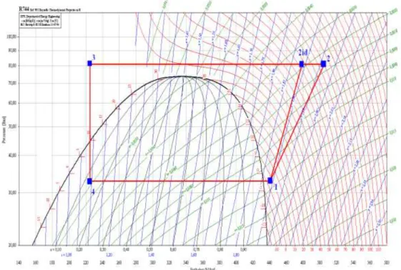 Figura 5.1 – Diagramma di Mollier per il ciclo transcritico a compressione a R744 