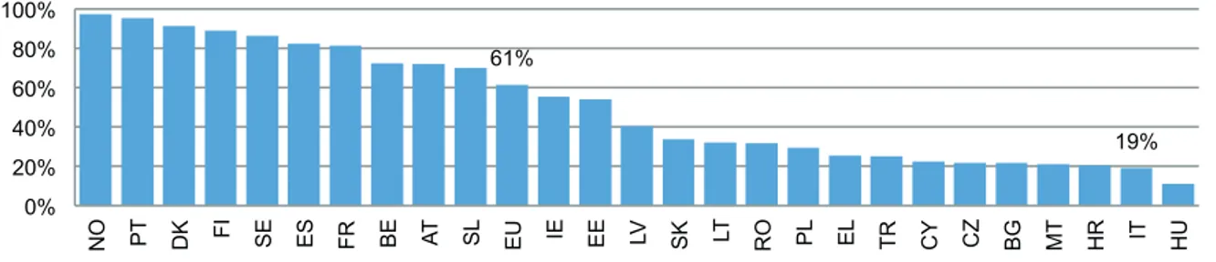 Figura 3.5: % di studenti che frequentano scuole con VLE (Scuole di grado 8. Italia e UE, 2011-12)
