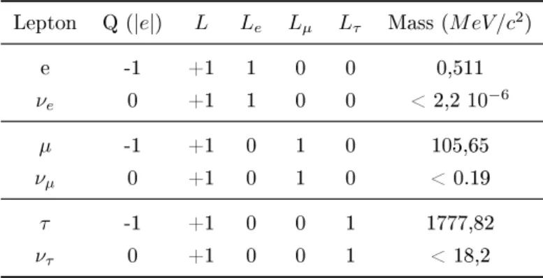 Table 1.1: Standard Model leptons