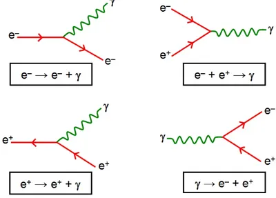 Figure 1.2: Feynman diagrams of the fundamental QED vertex (top right), the e + e − annihilation (top left), the emission of a photon by a positron (bottom right) and the couple creation by a photon (top left)