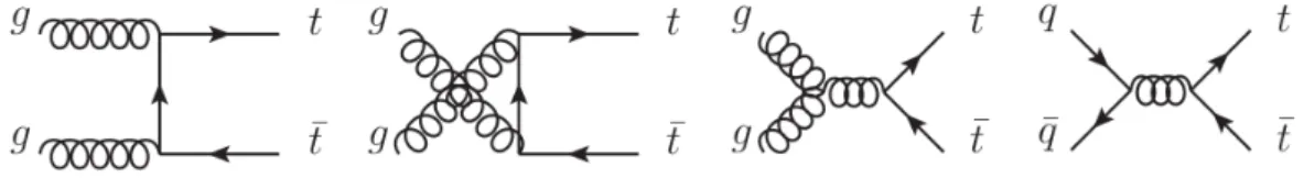 Figure 1.6: Gluon-gluon fusion and quark-antiquark annihilation Feynman diagrams for t¯t production at leading order QCD.