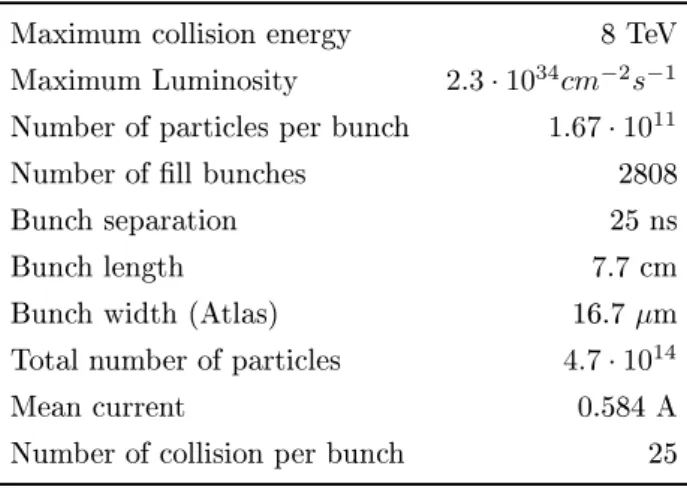 Table 2.1: LHC technical parameters for 2012. Maximum collision energy 8 TeV Maximum Luminosity 2.3 · 10 34 cm −2 s −1 Number of particles per bunch 1.67 · 10 11