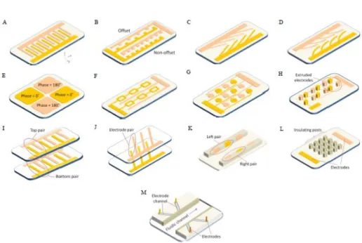 Figure 2.8: Classification of DEP devices according to the configuration of microelectrodes: (A) parallel or interdigitated, (B) castellated, (C) oblique, (D) curved, (E) quadrupole, (F) microwell, (G) matrix, (H) extruded, (I, J) top-bottom patterned, (K)