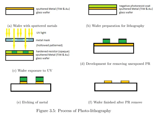 Figure 3.5: Process of Photo-lithography