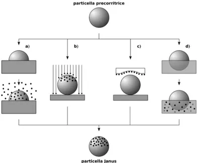 Figura 1.1: Schematizzazione di alcune tecniche utilizzate tradizionalmente al fine di ottenere par- par-ticelle Janus; in a) si mostra la tecnica del mascheramento mentre in b) il coating viene  realizza-to sfruttando un flussi o campi direzionabili; micr