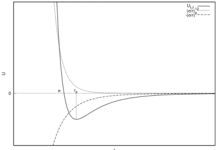 Figura 3.3: Confronto tra l’andamento del potenziale di coppia Lennard Jones (U LJ ) e i due termini, attrattivi ((σ /r) 6 ) e repulsivi (− (σ /r) 12 ) che lo compongono, in funzione della distanza (r).