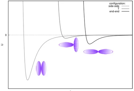 Figura 3.4: Andamento del potenziale di Gay-Berne in funzione della distanza per particelle anisotrope per le configurazioni side-by-side, T ed end-to-end.
