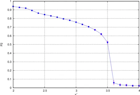 Figura 4.1: Diagramma di stato NVT per il parametro d’ordine in funzione della temperatura per un campione privo di particelle attive.
