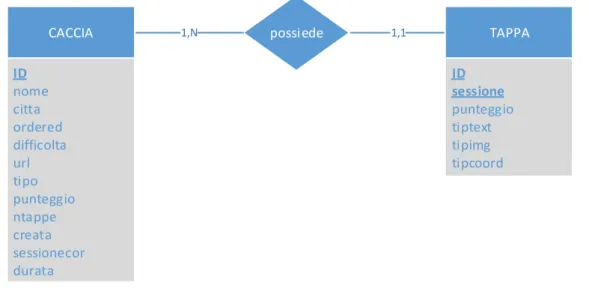Figura 20 - Sopra schema Entity-Relationship del database locale, sotto schema logico del database locale 