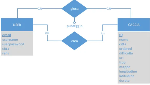 Figura 22 – Sopra schema Entity-Relationship del database lato server, sotto schema logico del database lato server 