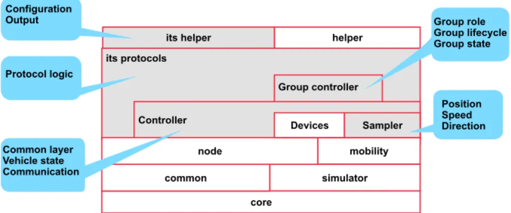 Figura 3.3: Organizzazione ad alto livello del modulo its sviluppato (riquadri in grigio) e integrazione con i componenti standard di ns-3.