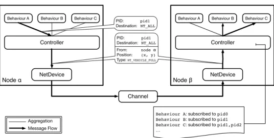 Figura 3.5: Invio e instradamento di un messaggio its da un nodo α a un nodo β.