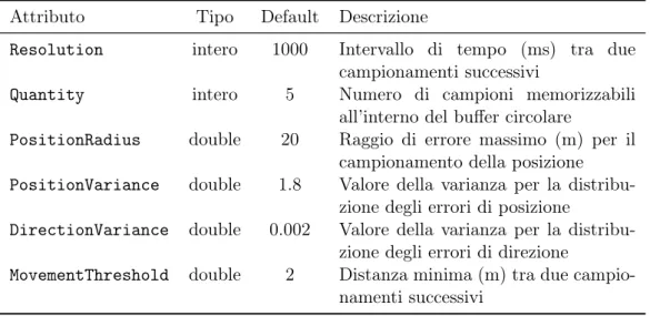 Tabella 3.4: Attributi previsti per il modulo NodeSampler.