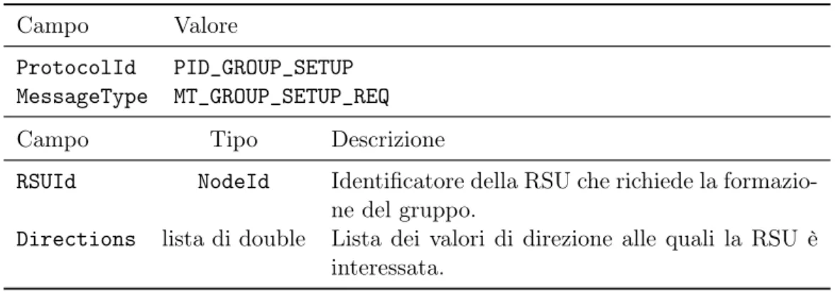 Tabella 4.1: Formato dei messaggi di Group Setup Request inviati dalle RSU.