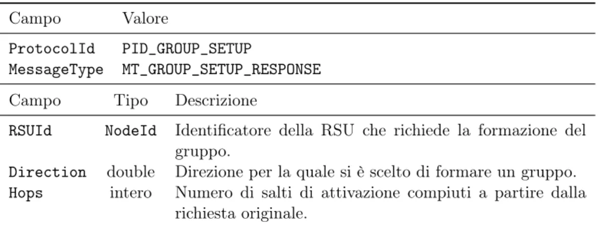 Tabella 4.2: Formato dei messaggi di Group Setup Response inviati dai nodi a seguito della loro attivazione.