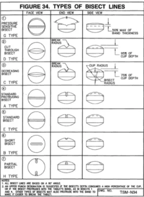 figura 4.5 – Forme delle principali tacche di bisezione 