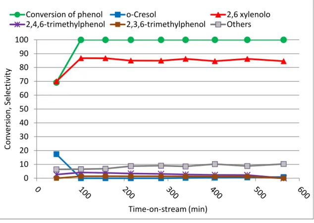 Figure 3.7 Catalytic performance in phenol methylation on V 2 O 5  in function of time-on-stream at 320°C,  residence time 1s; phenol to methanol ratio 1:10 
