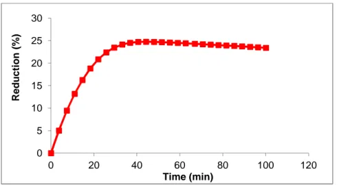 Figure 3.16 Methanol decomposition test on FeVO 4  reduction of the catalyst in function of time 