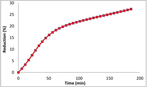 Figure 3.20 Methanol decomposition test on AlVO 4 . Reduction of the catalyst in function of time 