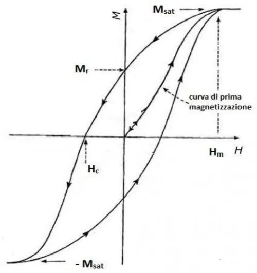 Figura 1.2: ciclo di isteresi di un materiale ferromagnetico 
