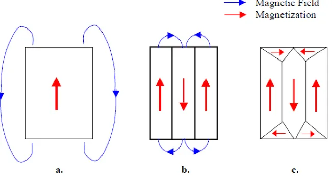 Figura 1.8: Esempi di strutture di domini magnetici. a) Un arrangiamento a dipolo ha un contributo  energetico significativo da parte del suo campo magnetico b) Domini più piccoli diminuiscono il 