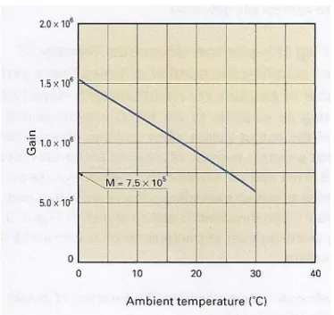 Figura 2.8: Dipendenza del guadagno rispetto alla temperatura di un SiPM a tensione fissata (V bias ).