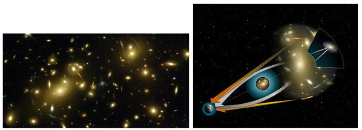 Figura 1.5: Immagini distorte dal lensing gravitazionale dell’ammasso di galassie Abel 2218 (sinistra) e descrizione fisica del lensing gravitazionale (destra).