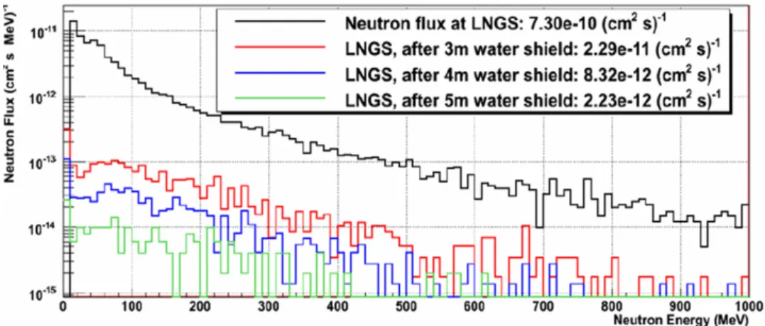 Figura 2.7: Flusso di neutroni indotti da muoni cosmici, misurato nella Hall B dei LNGS (linea nera) e simulazioni Monte Carlo dello spettro energetico dei neutroni per diversi spessori d’acqua attraversata (linee colorate) [46].