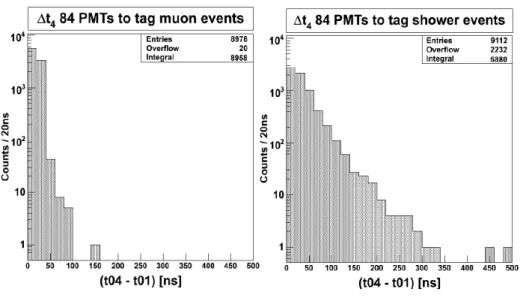 Figura 2.9: Distribuzione della massima differenza temporale d’arrivo del segnale con almeno 4 PMT in coincidenza per muon-event (sinistra) e shower-event (destra) [52]