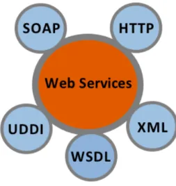 Figura 1.2: Tecnologie di base per un Web Service.