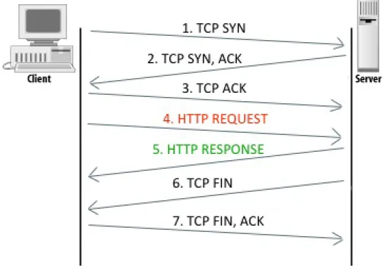 Figura 1.3: Connessione TCP Client-Server.