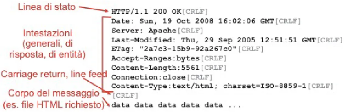 Figura 1.5: Esempio di messaggio di risposta HTTP