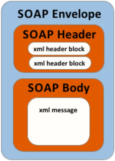 Figura 1.6: Struttura del messaggio SOAP.