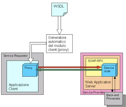 Figura 1.7: Integrazione di un Web Service in un’applicazione a partire dalla sua descrizione.