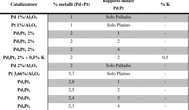 Tabella 3.2 Composizione e carico metallico della fase attiva dei catalizzatori a base di Pd/Pt 