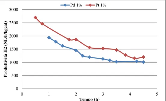 Figura 4.3 Produttività di H 2  riferita ai catalizzatori 1% Pd/Al 2 O 3  e 1% Pt/Al 2 O 3  con miscela surrogato 