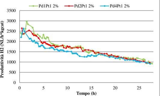 Figura  4.4  Produttività  di  H 2   riferita  ai  catalizzatori  Pd 1 Pt 1   2%,  Pd 2 Pt 1   2%  e  Pd 4 Pt 1   2%  con  miscela  surrogato 