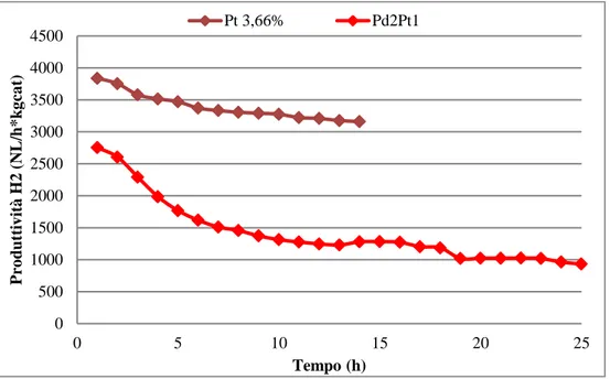 Figura 4.7 Produttività di H 2  alimentando surrogato puro per i catalizzatori Pt 3,66%/Al 2 O 3  e Pd 2 Pt 1