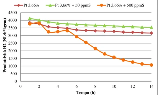 Figura 4.8 Produttività di H 2  alimentando surrogato puro, con 50 ppm di S e con 500 ppm di S (come 3- 3-metil-tiofene) per il catalizzatore Pt 3,66%/Al 2 O 3