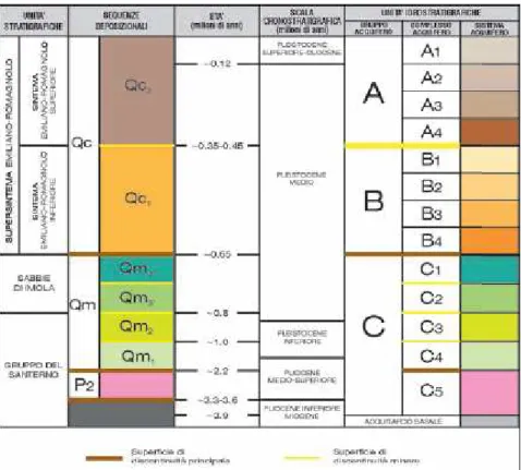 Fig.  5  Schema  stratigrafico-sequenziale  dei  depositi  plio-pleistocenici  del  bacino  padano,  con  indicazione  delle  unità  idrostratigrafiche  (Regione  Emilia  Romagna  e  ENI-AGIP,  1998  e  Amorosi  et  alii, 1999a)