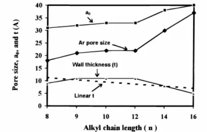 Figura 2.2 Effetto della lunghezza della catena alchilica del tensioattivo sulle caratteristiche dell’MCM-41 [5] .