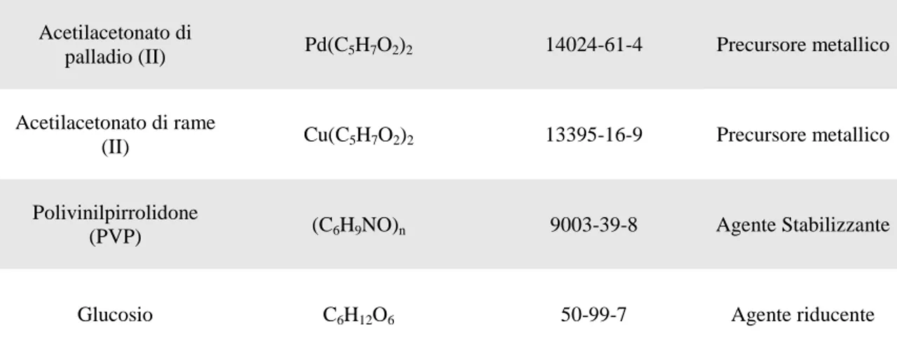 Tabella 3.1 Reagenti utilizzati nelle diverse sintesi di sistemi PdCu supportati su MCM-41