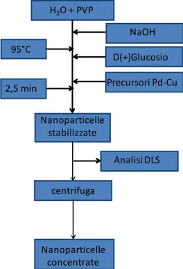 Figura 4.31 Schema della procedura di sintesi delle nanoparticelle di PdCu. 
