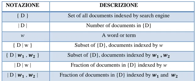 Figura 2.3 - Tabella di definizione per gli insiemi di documenti indicizzati dai  motori di ricerca 