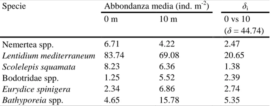 Tabella 8: Risultati dell’analisi SIMPER effettuata fra le due distanze (0, 10) per Lido di Spina.