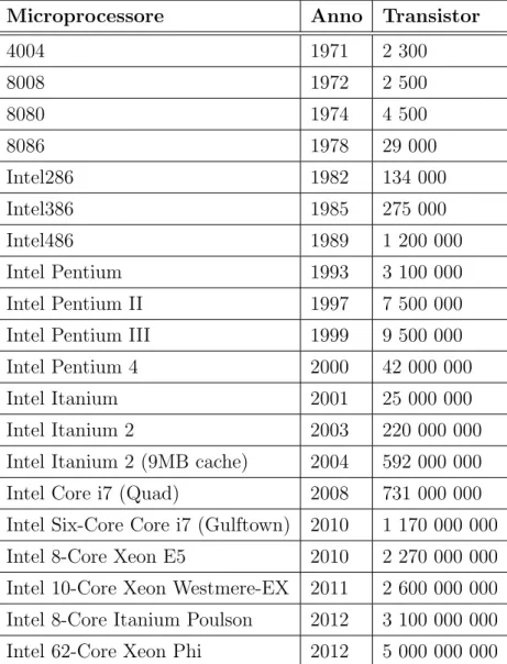 Tabella 1.1: Numero di transistor nei processori Intel.